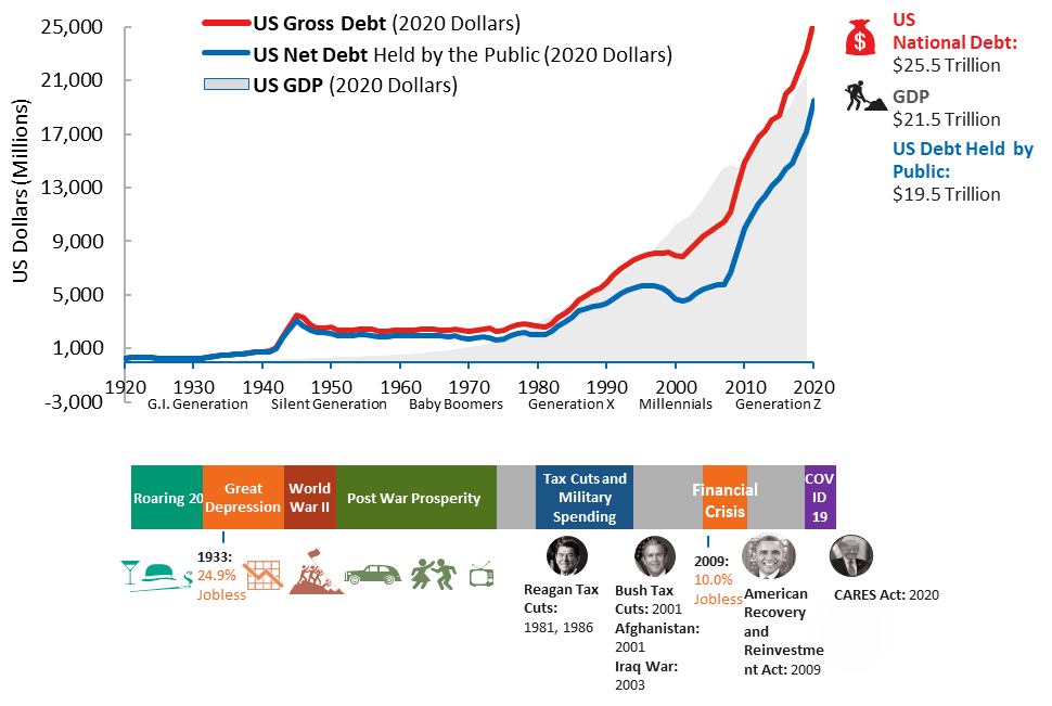 US National Debt Chart. Runey & Associates Wealth Management.