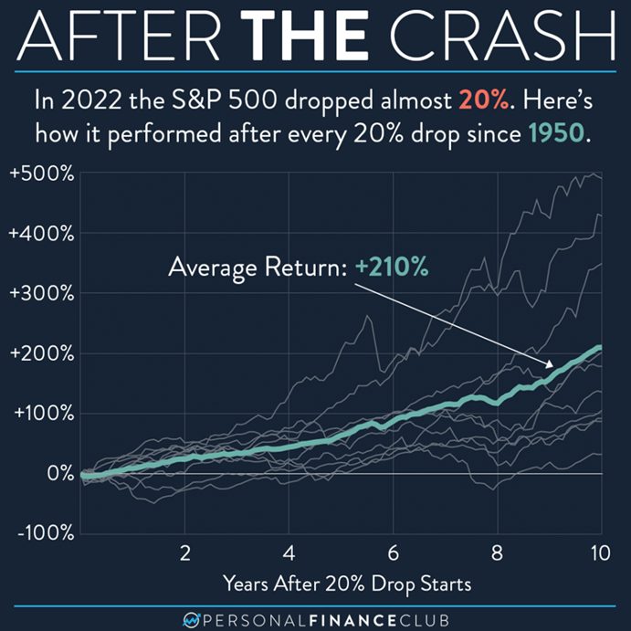 Data showing market recuperating strongly after a crash, such as when banks are failing.